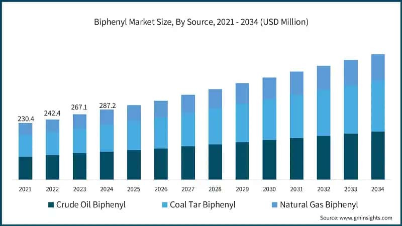 Biphenyl Market Size, By Source, 2021 - 2034 (USD Million)