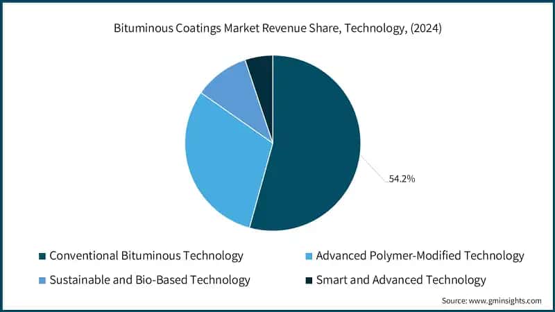 Bituminous Coatings Market Revenue Share, Technology, (2024)