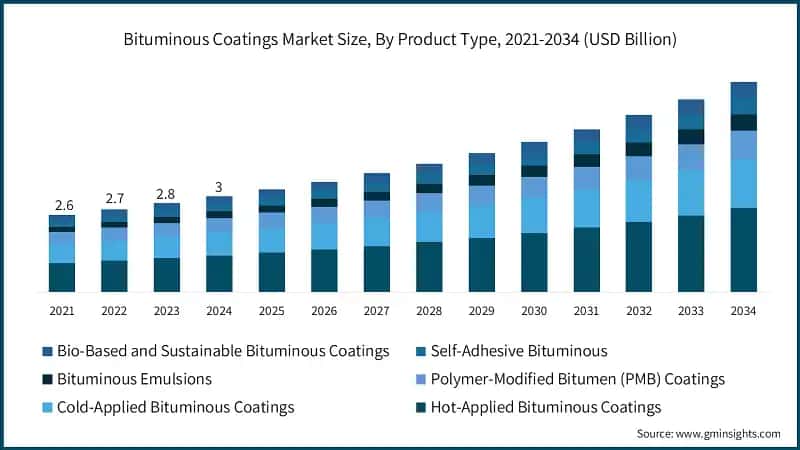 Bituminous Coatings Market Size, By Product Type, 2021-2034 (USD Billion)