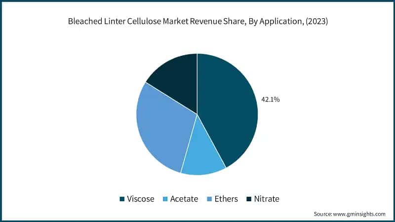 Bleached Linter Cellulose Market Revenue Share, By Application, (2023)