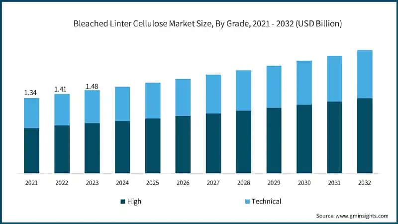Bleached Linter Cellulose Market Size, By Grade, 2021 - 2032 (USD Billion)