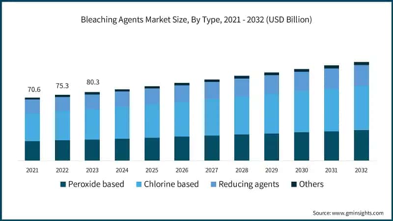 Bleaching Agents Market Size, By Type, 2021 - 2032 (USD Billion)