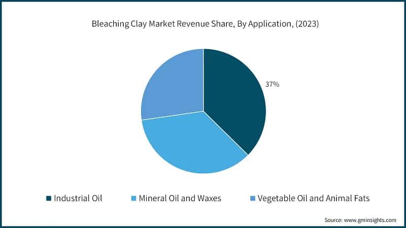 Bleaching Clay Market Revenue Share, By Application, (2023)