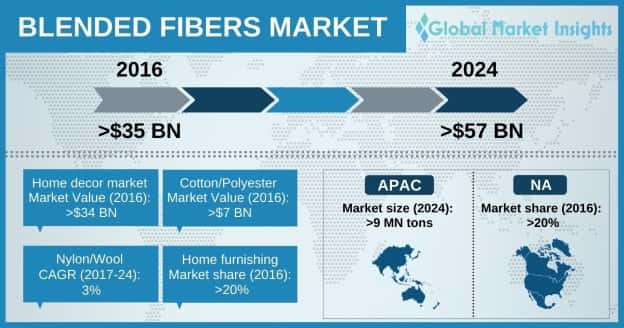 Blended Fibers Market Outlook