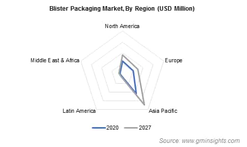 Blister Packaging Market by Region