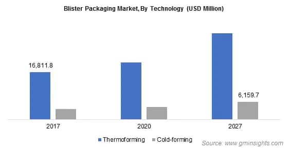 Blister Packaging Market by Technology