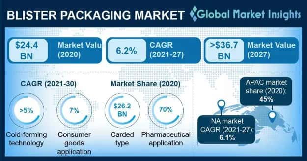 Blister Packaging Market Outlook