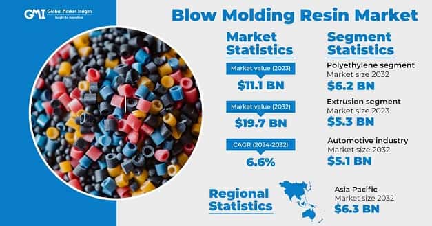 Blow Molding Resin Market