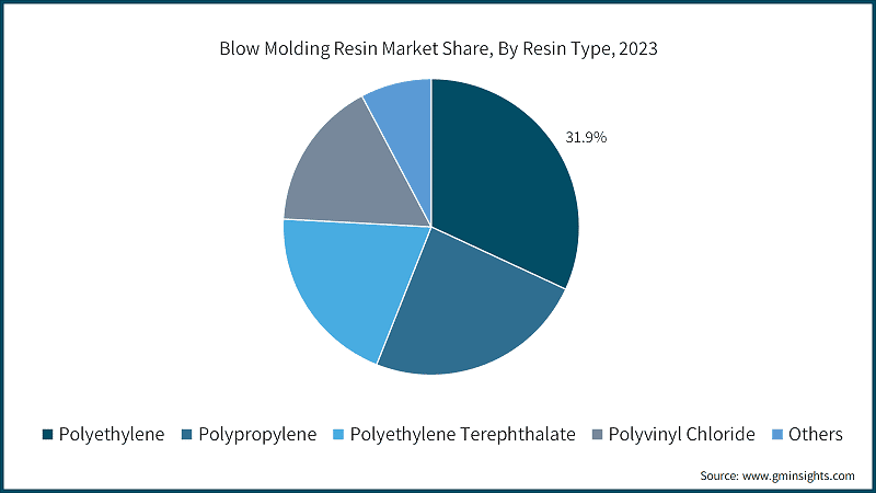 Blow Molding Resin Market Share, By Resin Type, 2023