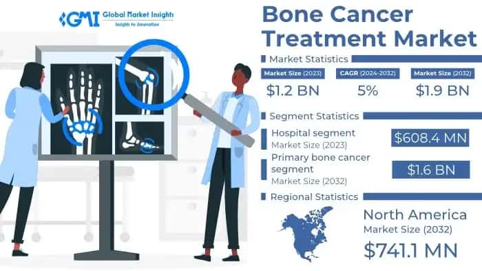 Bone Cancer Treatment Market
