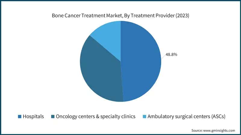 Bone Cancer Treatment Market, By Treatment Provider (2023)