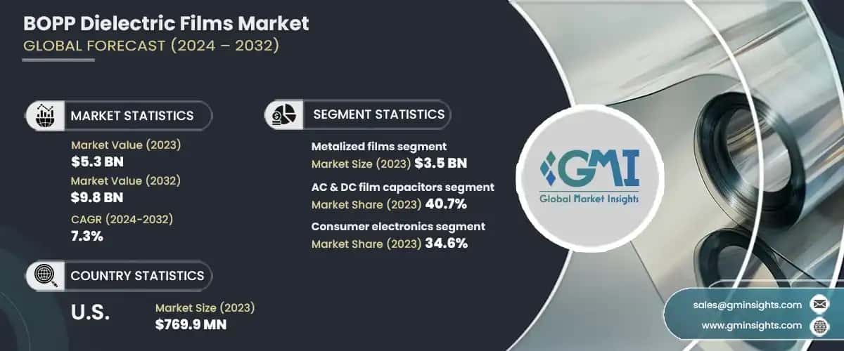 BOPP dielectric films market