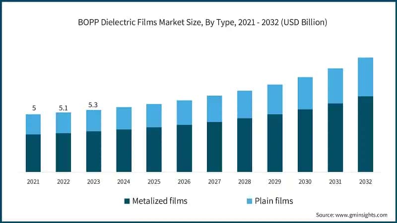 BOPP Dielectric Films Market Size, By Type, 2021 - 2032 (USD Billion)