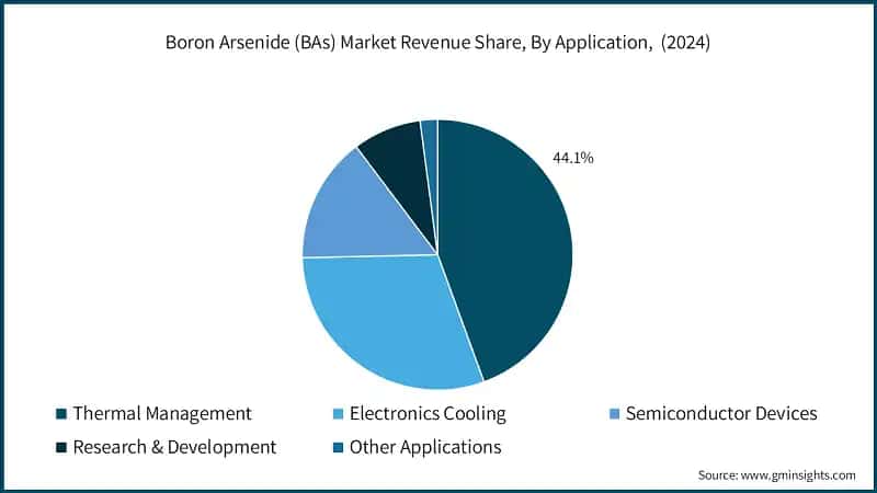 Boron Arsenide (BAs) Market Revenue Share, By Application,&nbsp; (2024)