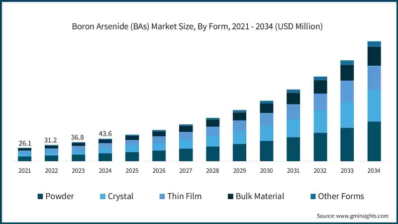 Boron Arsenide (BAs) Market Size, By Form, 2021 - 2034 (USD Million)
