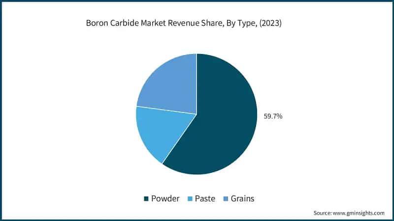 Boron Carbide Market Revenue Share, By Type, (2023)