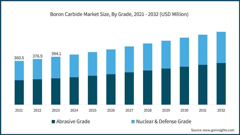 Boron Carbide Market Size, By Grade, 2021 - 2032 (USD Million)