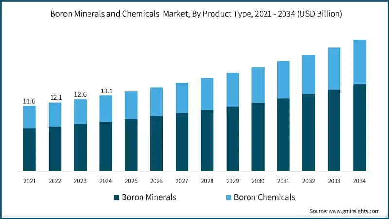 Boron Minerals and Chemicals Market, By Product Type, 2021 - 2034 (USD Billion)