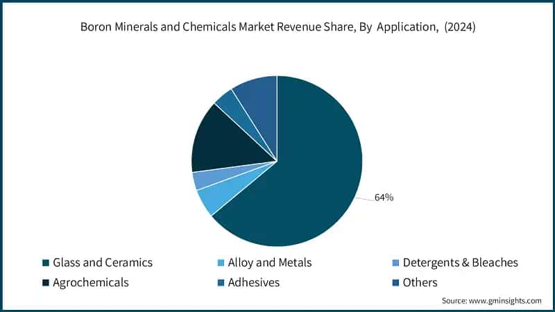 Boron Minerals and Chemicals Market Revenue Share, By  Application,  (2024)