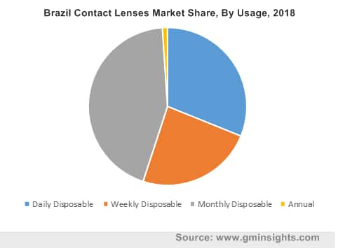 Contact Lenses Market by Usage