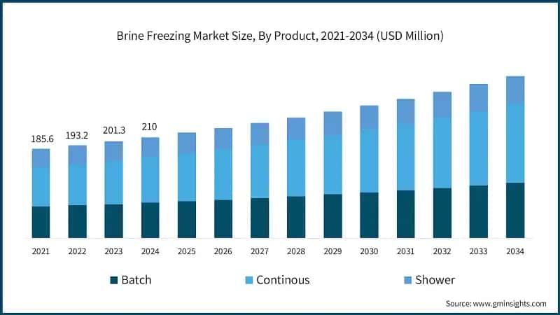 Brine Freezing Market Size, By Product, 2021-2034 (USD Million)