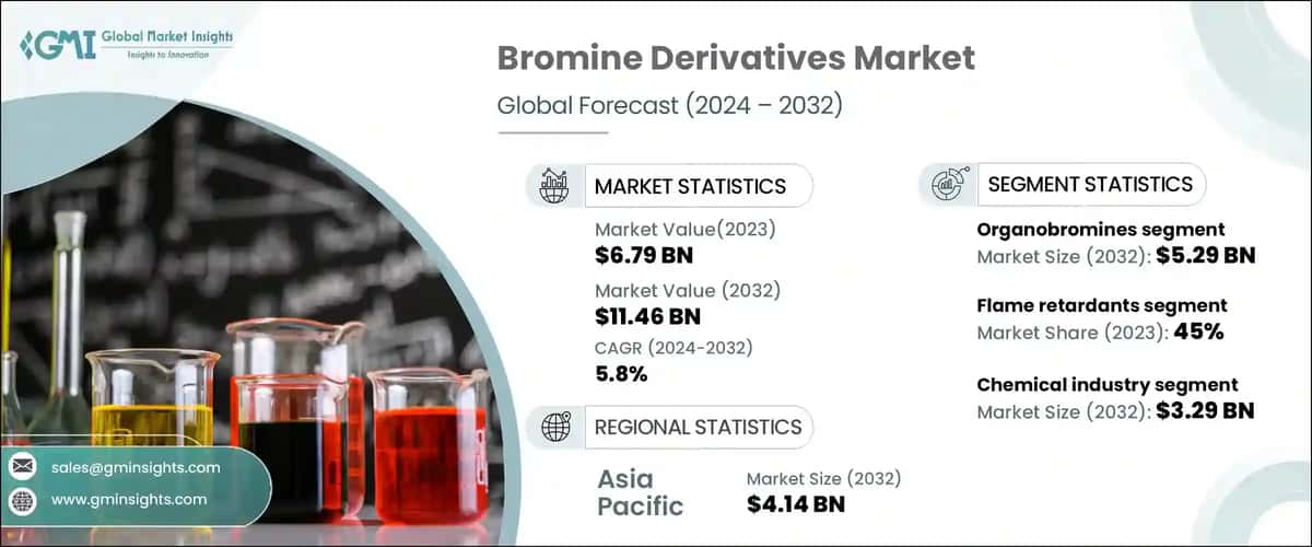 Bromine Derivatives Market