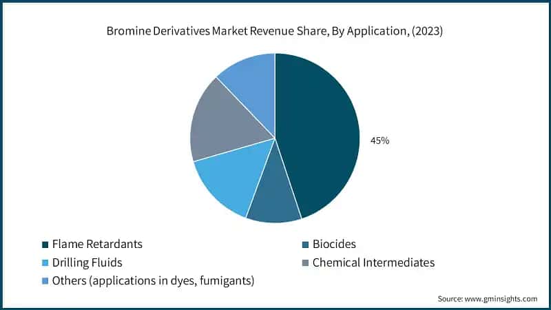 Bromine Derivatives&nbsp;Market Revenue Share, By Application, (2023)
