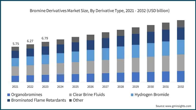 Bromine Derivatives Market Size, By Derivative Type, 2021 - 2032 (USD billion)