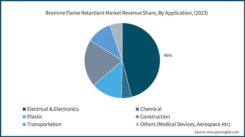 Bromine Flame Retardant Market Revenue Share, By Application, (2023)