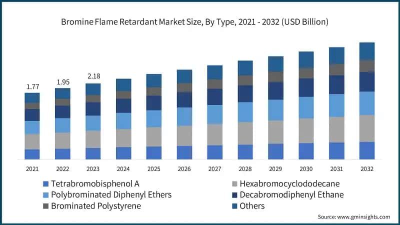 Bromine Flame Retardant Market Size, By Type, 2021 - 2032 (USD Billion)