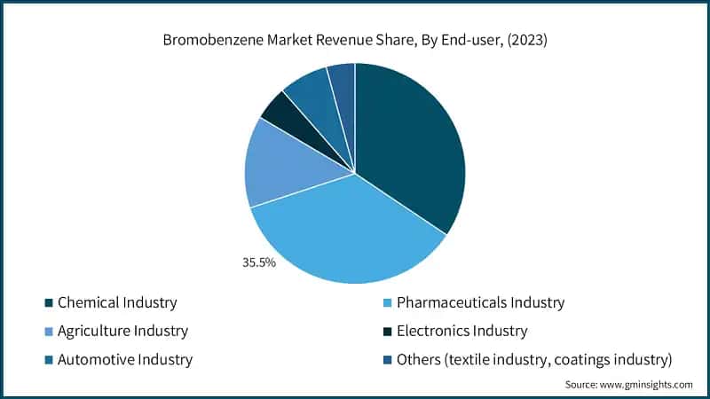 Bromobenzene Market Revenue Share, By End-user, (2023)