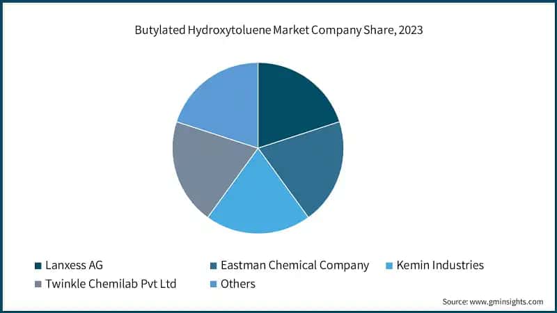 Butylated Hydroxytoluene Market Company Share, 2023