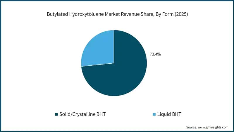 Butylated Hydroxytoluene Market Revenue Share, By Form (2025)