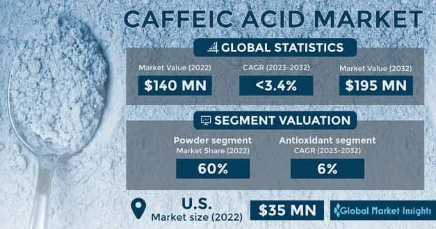 Caffeic Acid Market