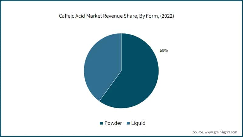 Caffeic Acid Market Revenue Share (%), By Form, 