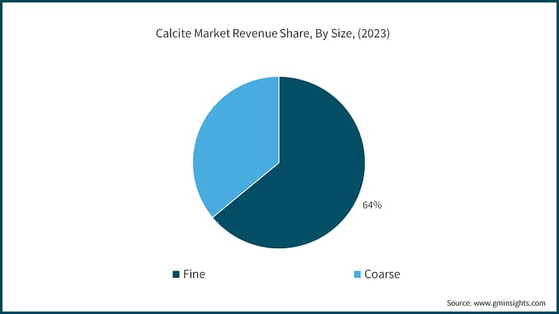 Calcite Market Revenue Share, By Size, (2023)