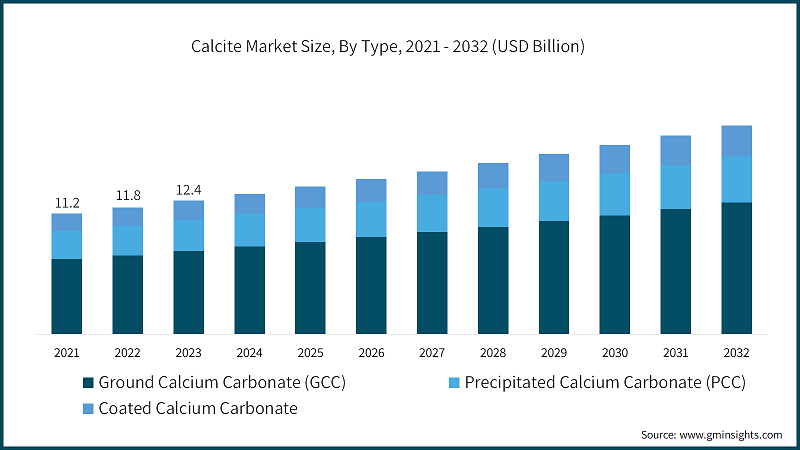 Calcite Market Size, By Type, 2021 - 2032 (USD Billion)