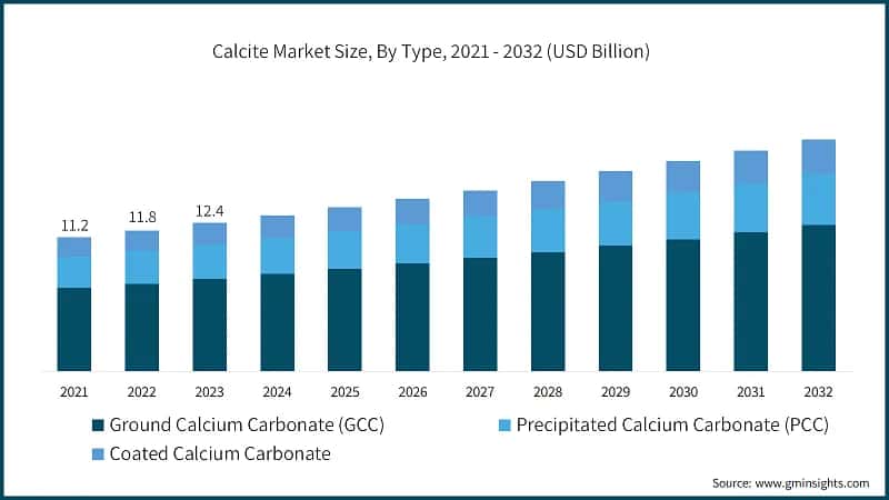 Calcite Market Size, By Type, 2021 - 2032 (USD Billion)