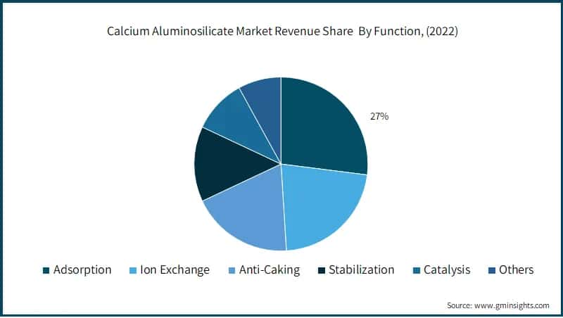 Calcium Aluminosilicate Market Revenue Share , By Function