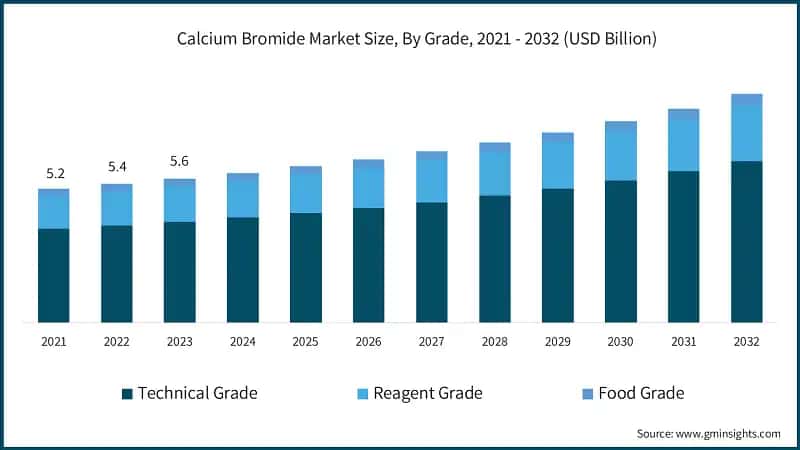 Calcium Bromide Market Size, By Grade, 2021 - 2032 (USD Billion)