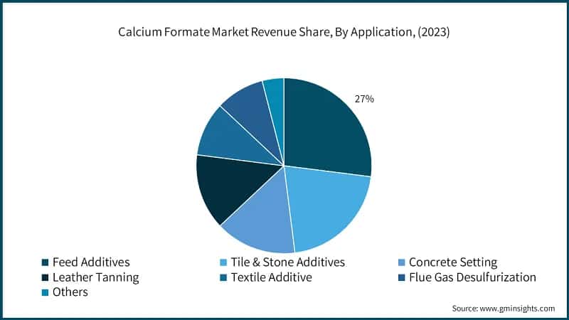 Calcium Formate Market Revenue Share, By Application, (2023)