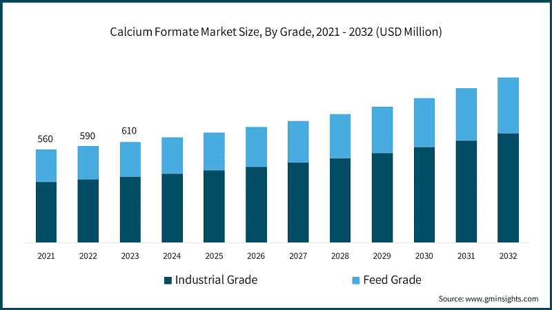 Calcium Formate Market Size, By Grade, 2021 - 2032 (USD Million)