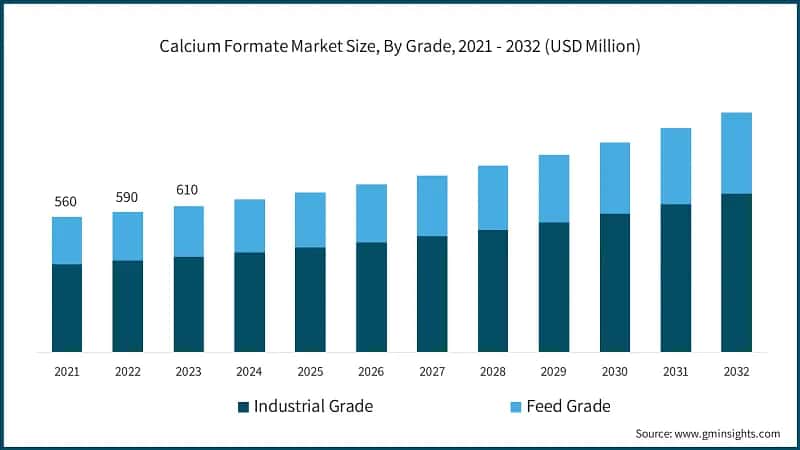 Calcium Formate Market Size, By Grade, 2021 - 2032 (USD Million)