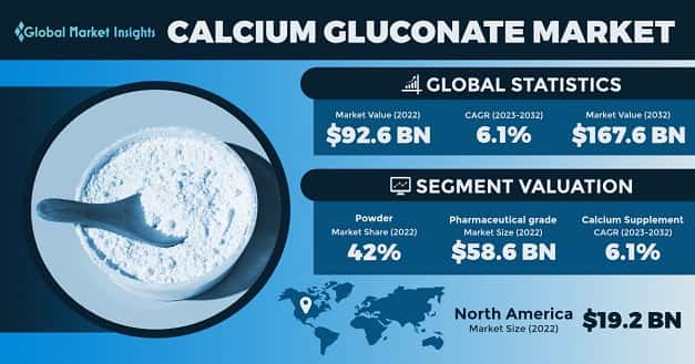 Calcium Gluconate Market 