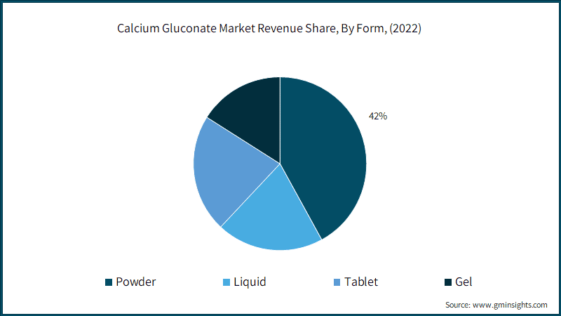 Calcium Gluconate Market Revenue Share, By Form, 