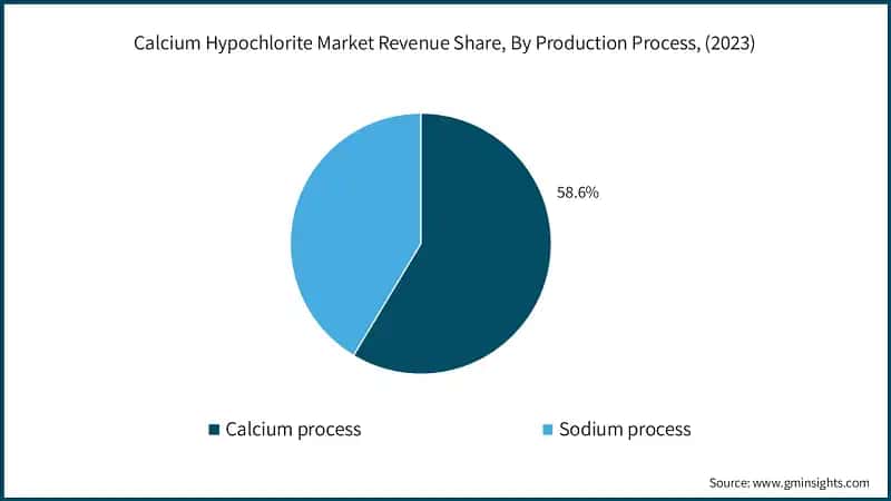 Calcium Hypochlorite Market Revenue Share, By Production Process, (2023)