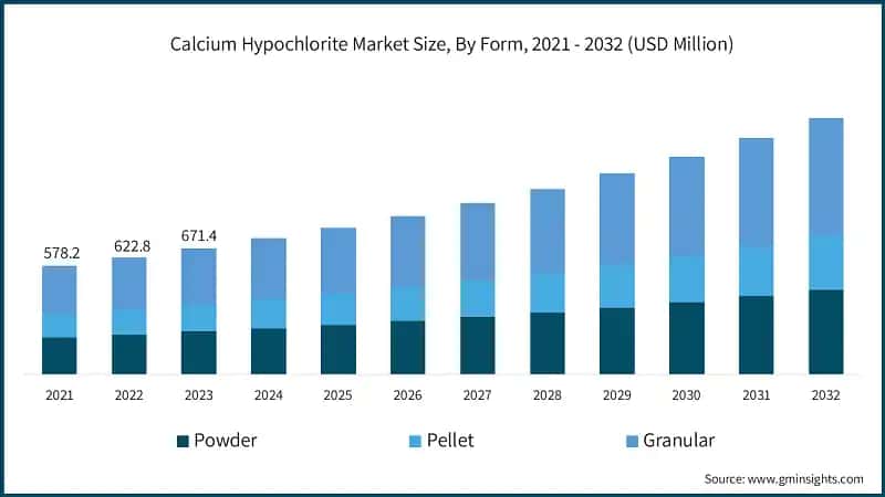 Calcium Hypochlorite Market Size, By Form, 2021 - 2032 (USD Million)