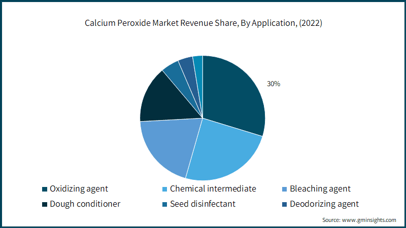 Calcium Peroxide Market Revenue Share, By Application, (2022)