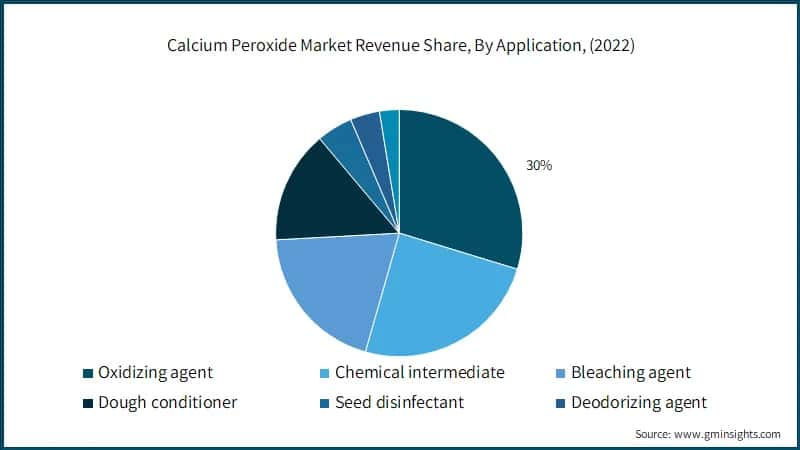 Calcium Peroxide Market Revenue Share, By Application, (2022)