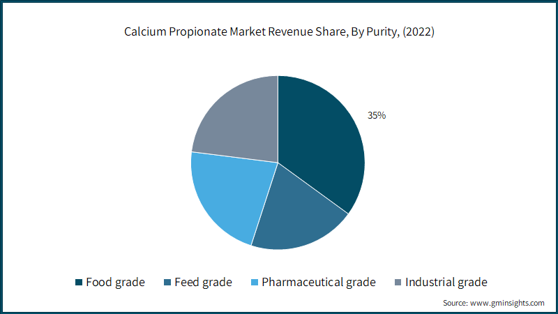 Calcium Propionate Market Revenue Share, By Purity, (2022)